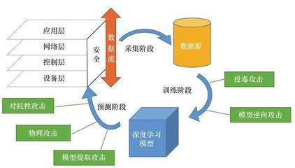 深度學習賦能工業(yè)互聯(lián)網(wǎng)安全服務 從被動防護到主動智能防御